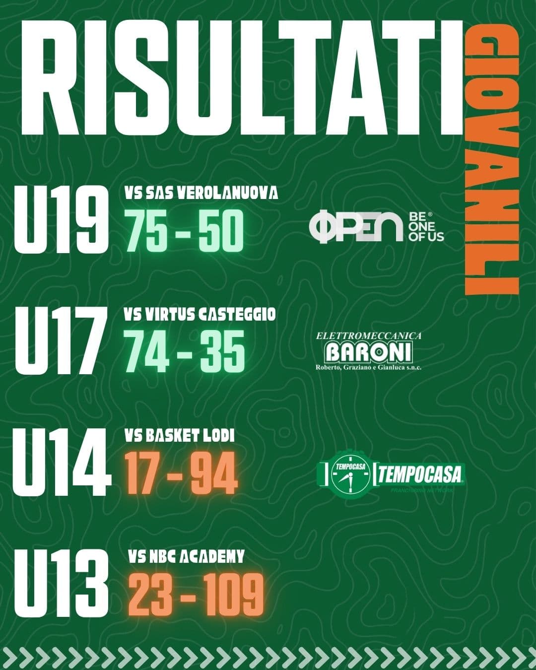 Risultati giovanili: U19 e U17 vincono, U14 e U13 perdono